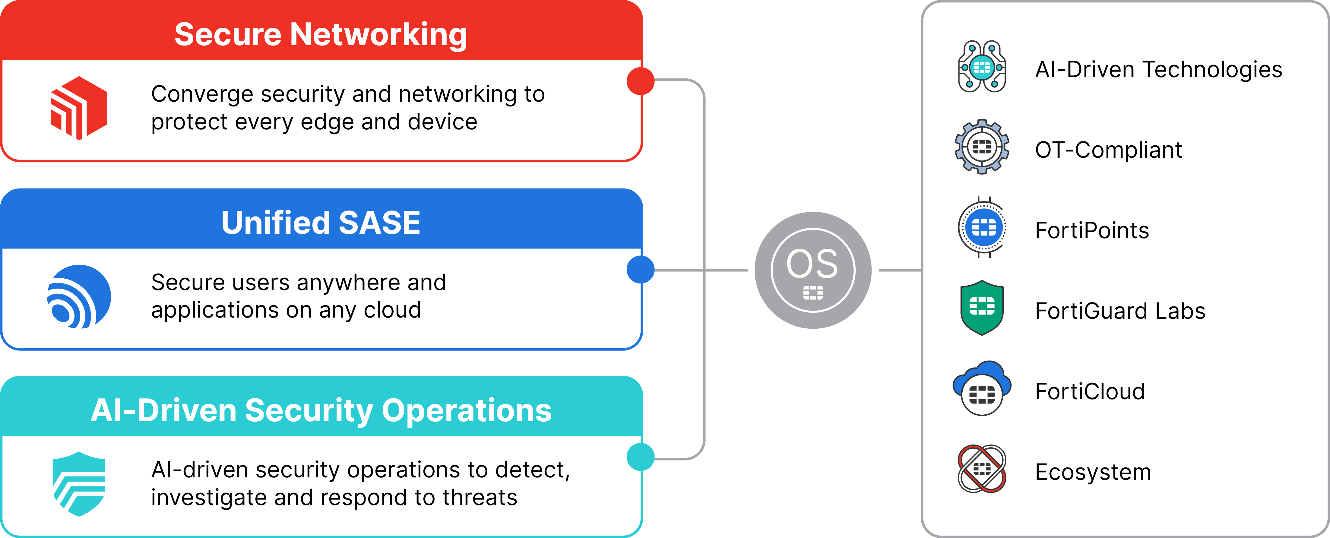 Secure Networking / Unified SASE / AI-Driven Security Operations