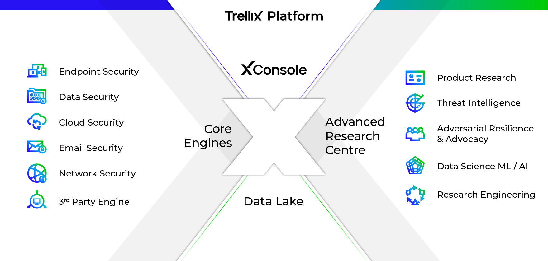 Trellix Platform graph