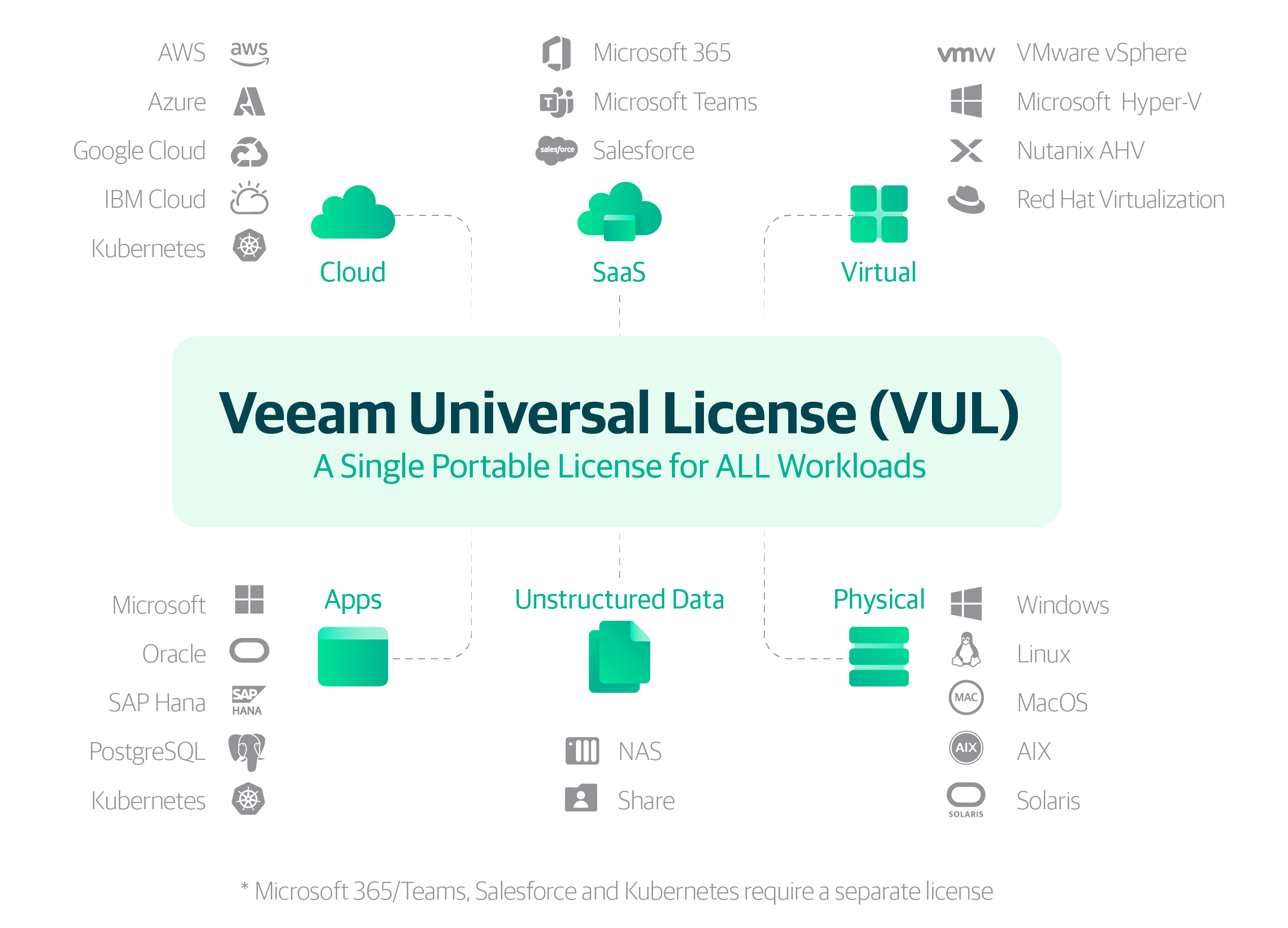 Veeam Universal License (VUL) – A Single Portable License for ALL Workloads.